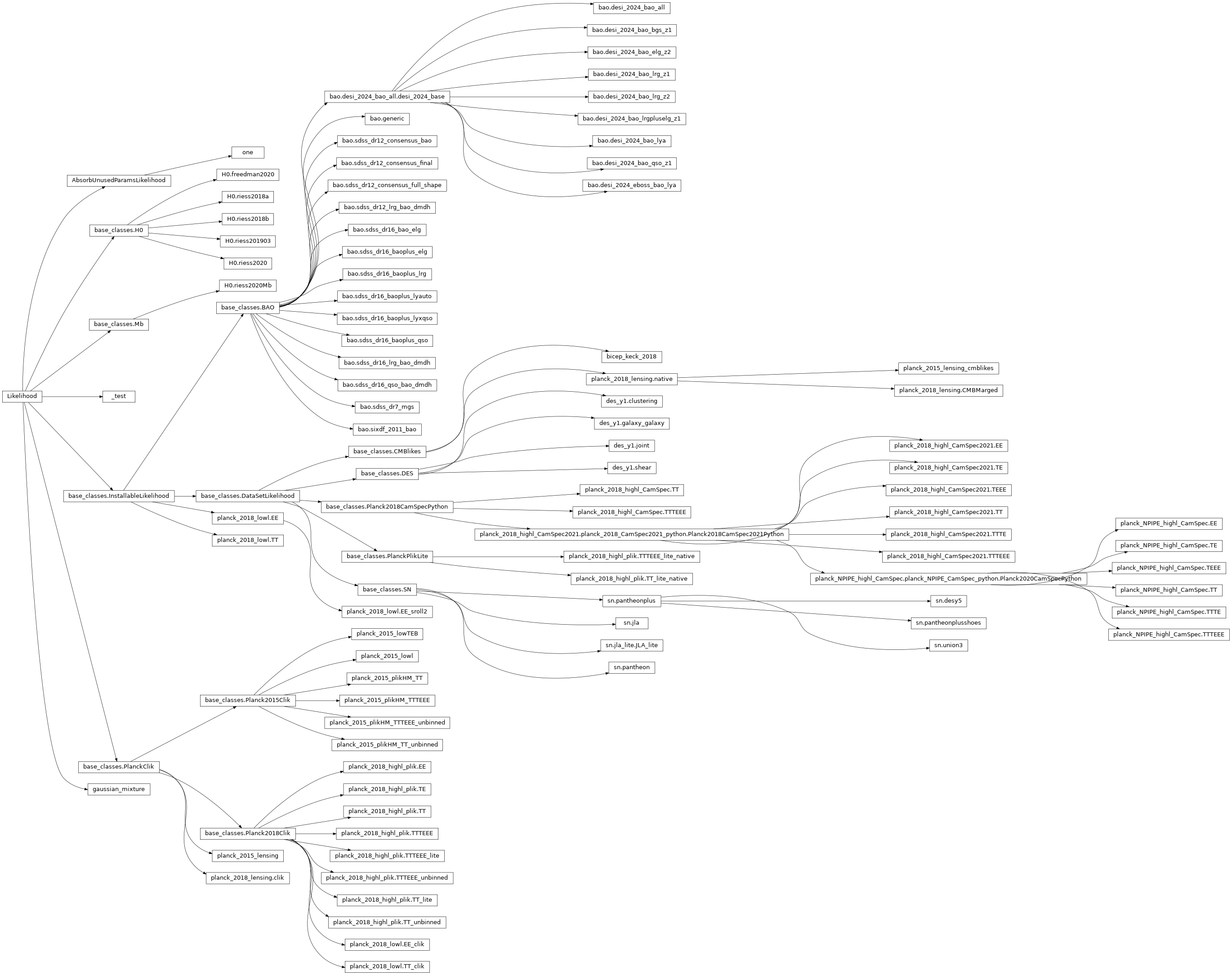 Inheritance diagram of likelihoods