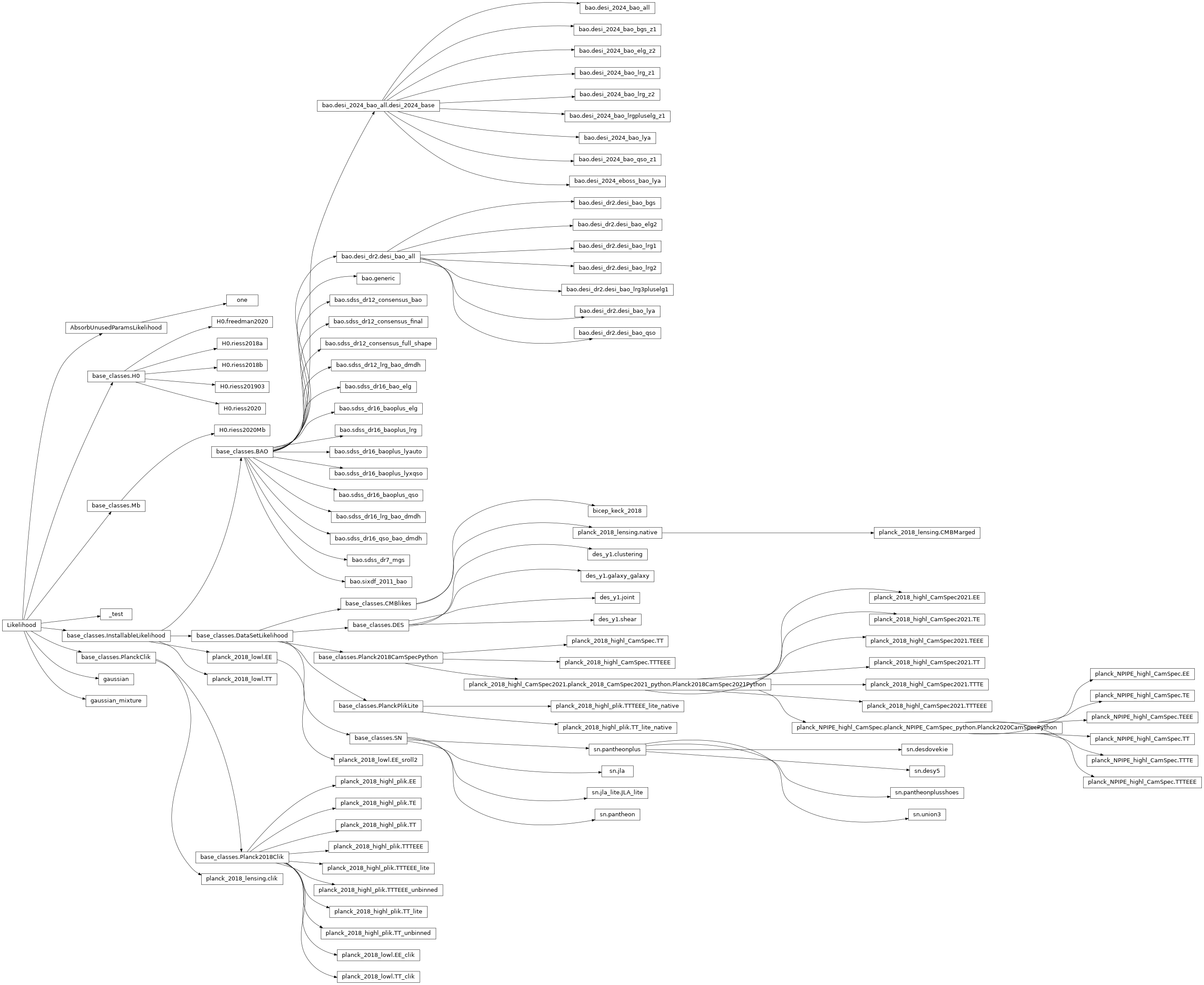 Inheritance diagram of likelihoods