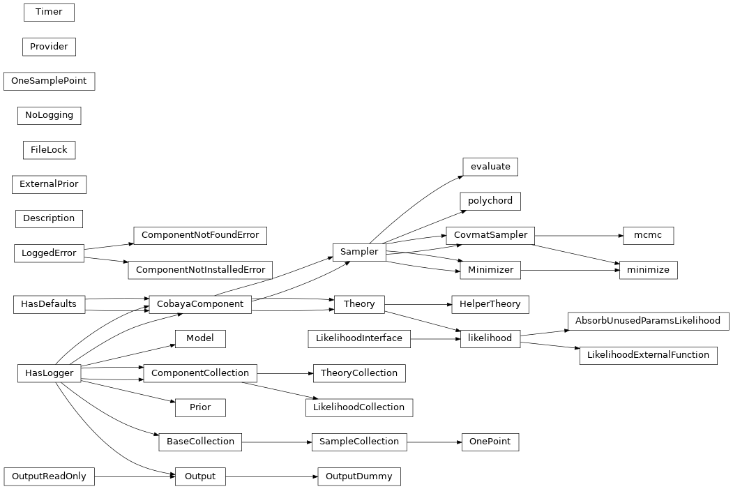 Inheritance diagram of input, component, likelihood, theory, sampler, prior, output, model.Model, collection, log, samplers